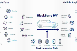 BlackBerry携手AWS运用新型智能车辆数据平台加速创新