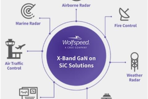 Cree | Wolfspeed推出先进X-波段雷达器件,赋能高性能射频功率解决方案