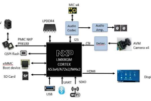大联大品佳集团推出基于NXP i.MX8QM的AI影像辨识与车辆识别方案