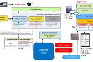 大联大世平集团推出基于Intel与Orbit产品的车牌识别解决方案