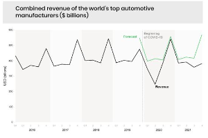 供应链危机导致全球汽车制造商损失超5000亿美元