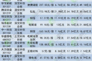电池新能源产业IPO高热 近245亿超募资金主投方向盘点