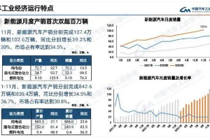 中汽协:11月新能源汽车销量102.6万辆 同比增长30%