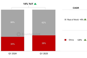 机构:2025Q1中国5G车用网络设备出货量激增134%