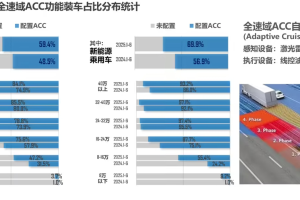 乘联分会:上半年新能源乘用车L2级及以上的辅助驾驶装车率达82.6%