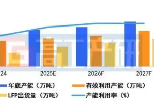 机构：磷酸铁锂材料产能结构性不足 正启动新一轮扩产