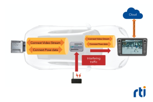 迎接软件定义汽车研发范式变迁，RTI将在上海汽车以太网峰会展示方案