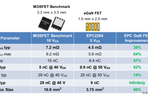 宜普电源转换公司(EPC)最新推出100 V eGaN®FET产品,为业界树立全新性能基准