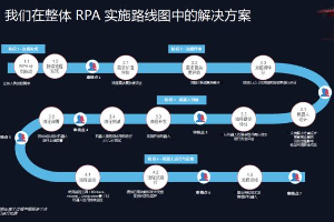 UiPath自动化平台助力广汽本田实现业务增长，引领产业数智化