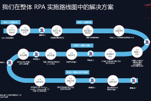 UiPath自动化平台助力广汽本田实现业务增长,引领产业数智化