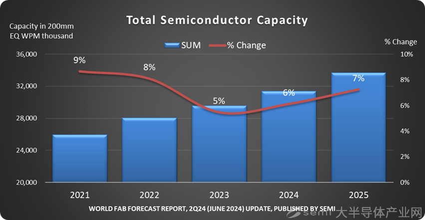 SEMI：全球半导体晶圆厂产能预计2024年增长6%，2025年增长7%