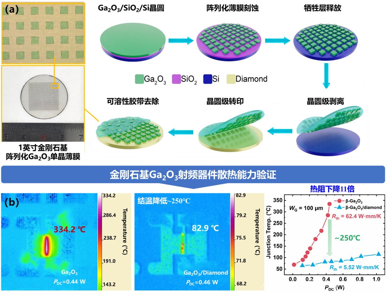 中科院金刚石基氧化镓异质集成材料与器件研究获突破性进展