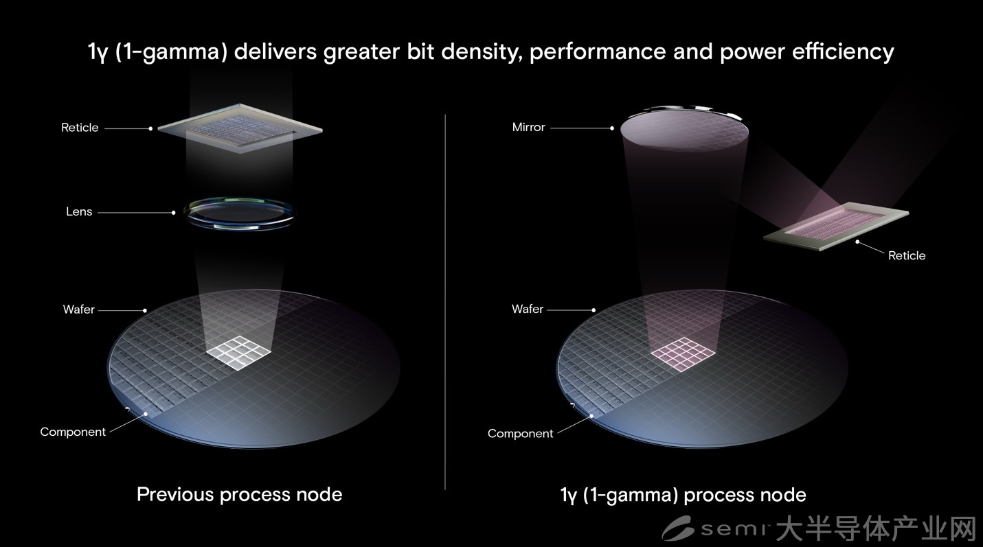 美光宣布1γ DDR5 DRAM芯片开始出货，采用EUV技术