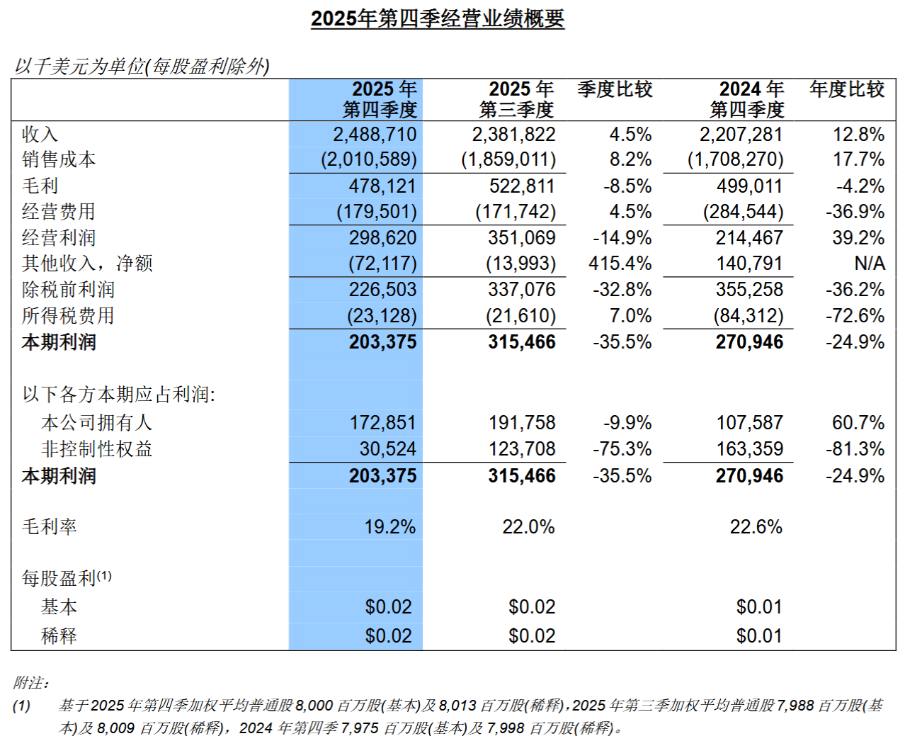 中芯国际发布2025Q4财报,全年销售收入创新高 - SEMI大半导体产业网