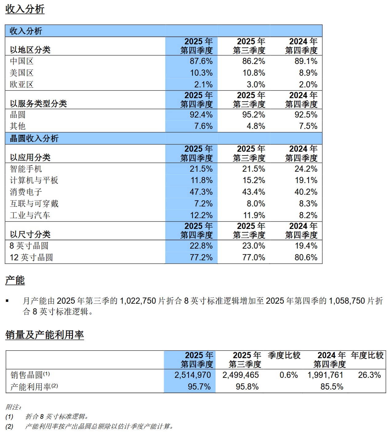 中芯国际发布2025Q4财报,全年销售收入创新高 - SEMI大半导体产业网
